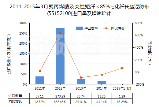 2011-2015年3月聚丙烯腈及變性短纖＜85%與化纖長絲混紡布(55152100)進口量及增速統(tǒng)計
